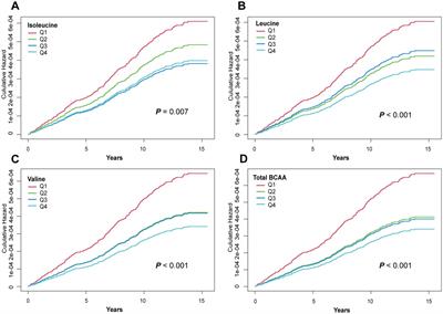 Association between branched-chain amino acid levels and gastric cancer risk: large-scale prospective cohort study